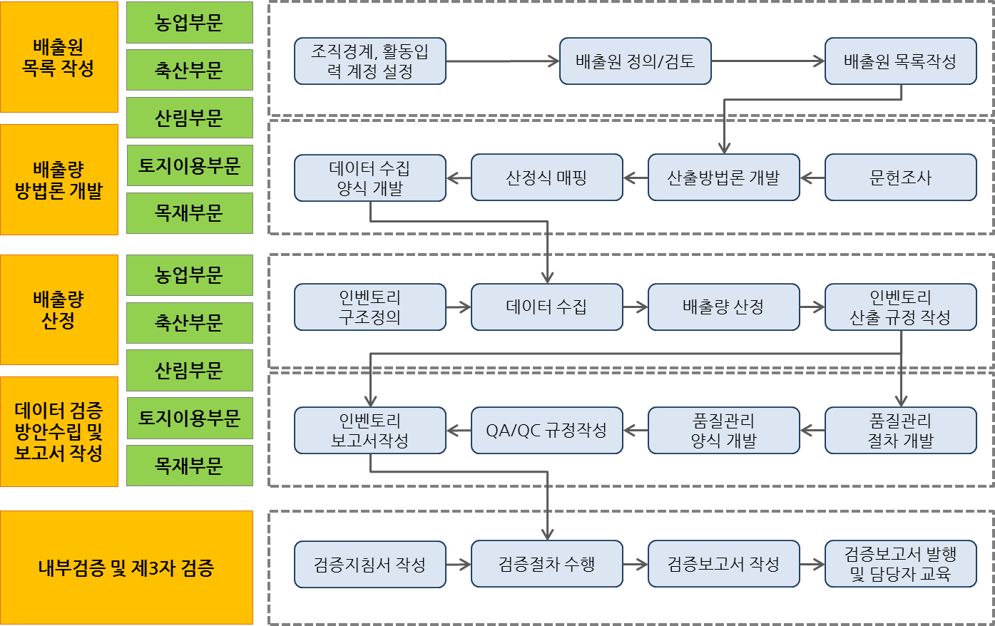 온실가스 인벤토리 종합관리 시스템 관리시나리오