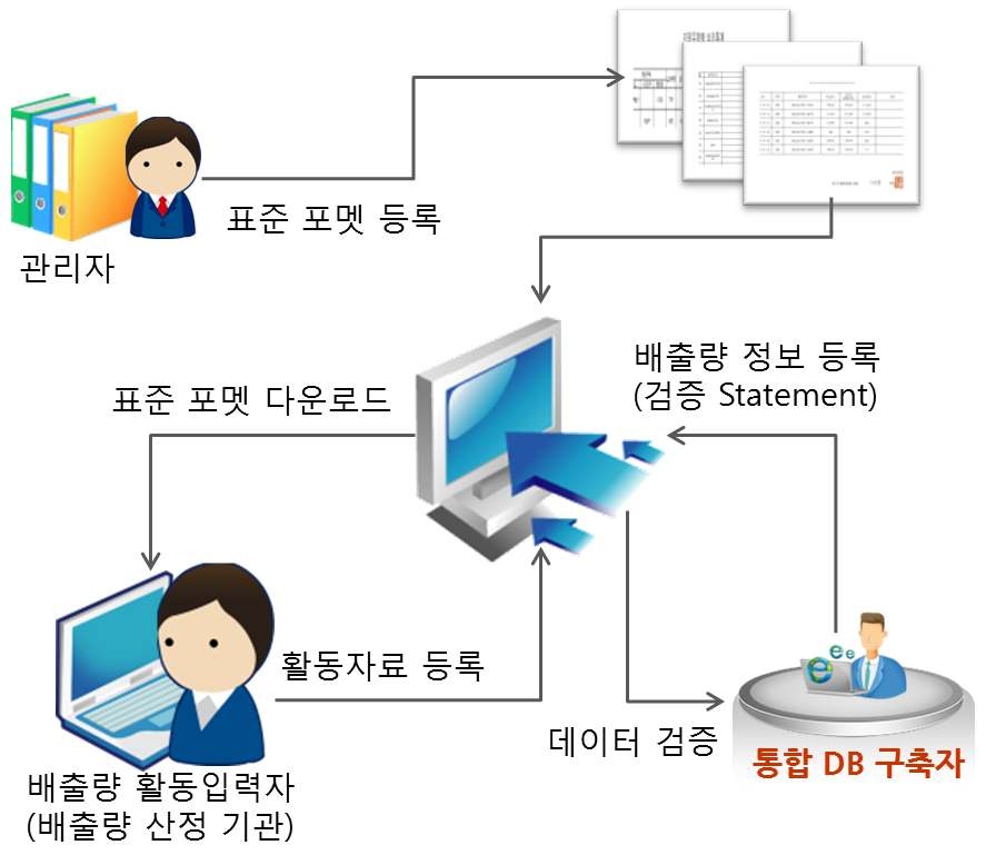 온실가스 정보시스템을 통한 자료 처리 흐름도