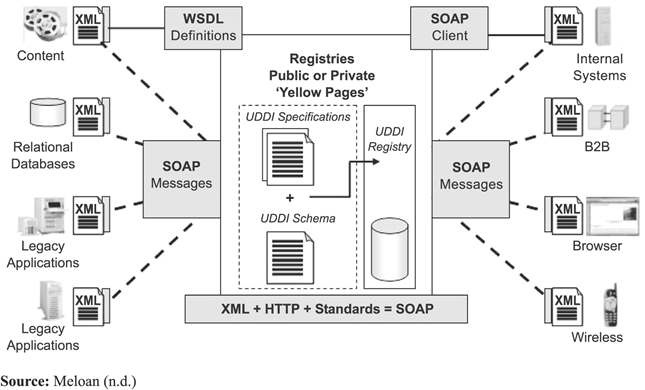 SOAP의 표준화를 통한 이종 데이터 교환 개념도