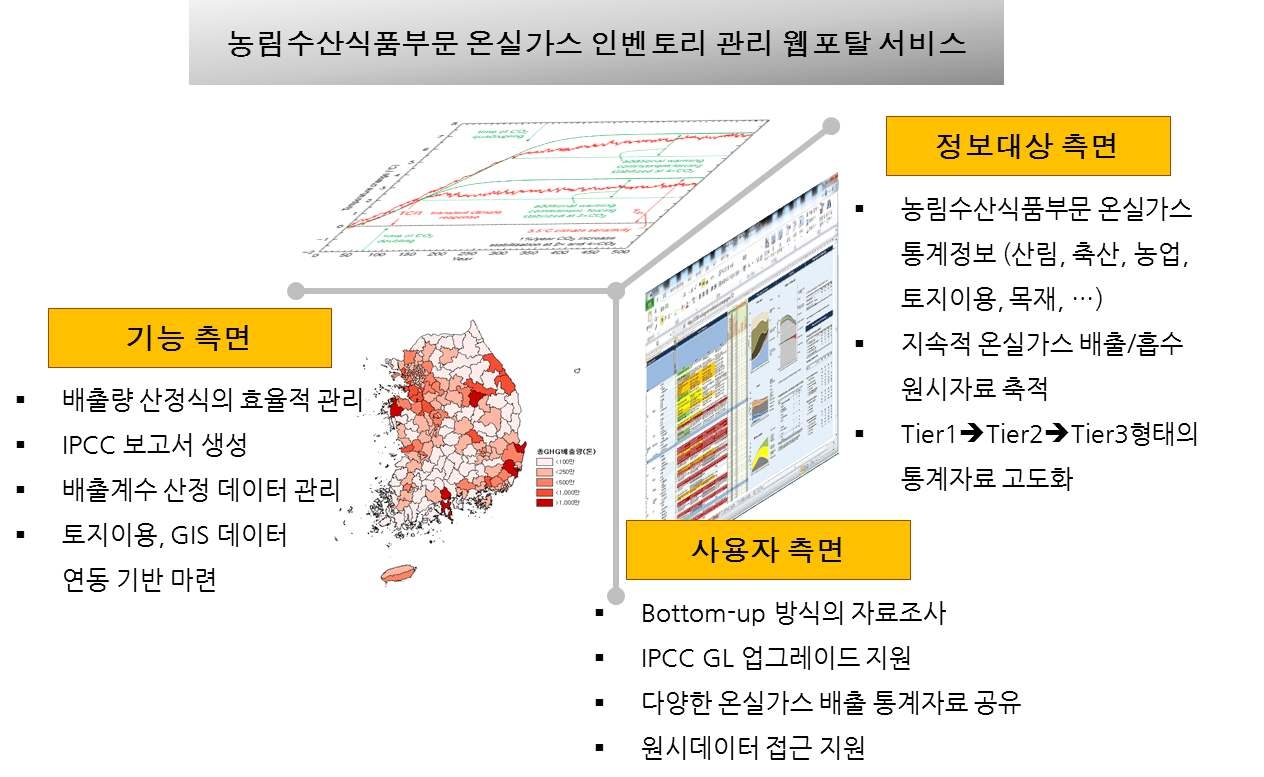 농림수산식품분문 온실가스 인벤토리 관리 웹포탈 서비스의 구성