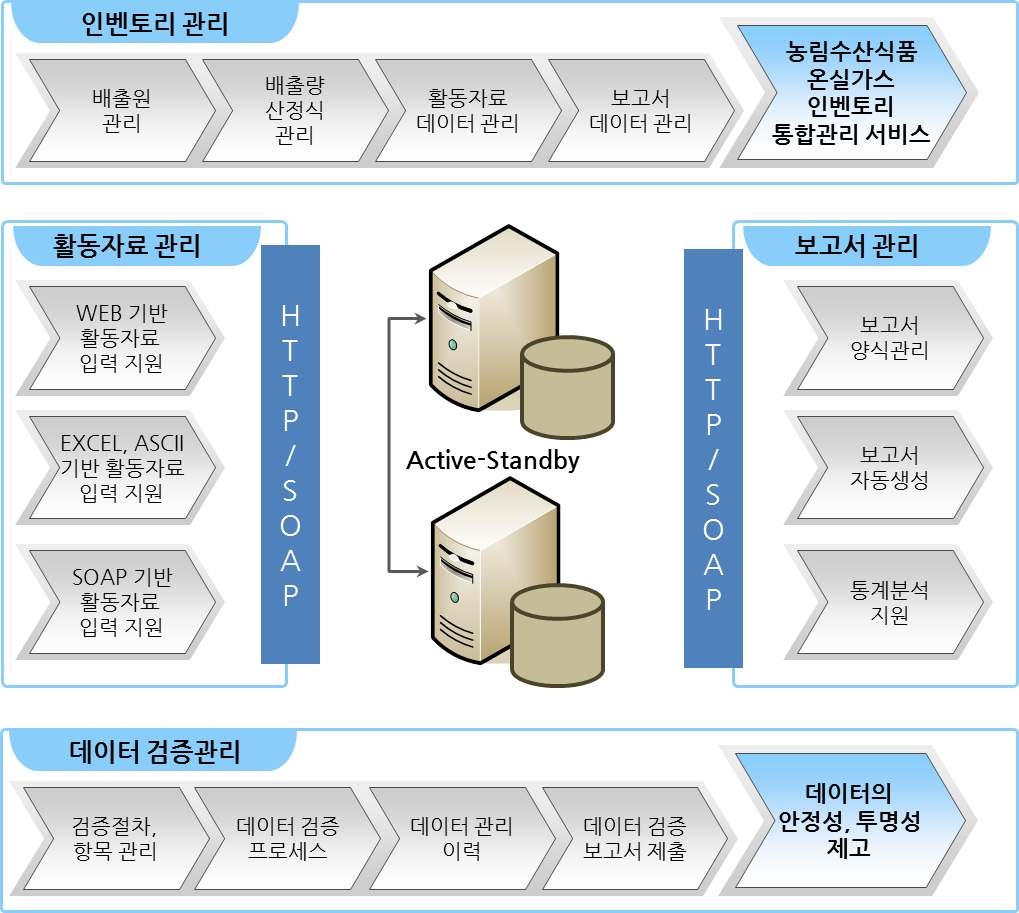 온실가스 인벤토리 종합관리시스템 구성도