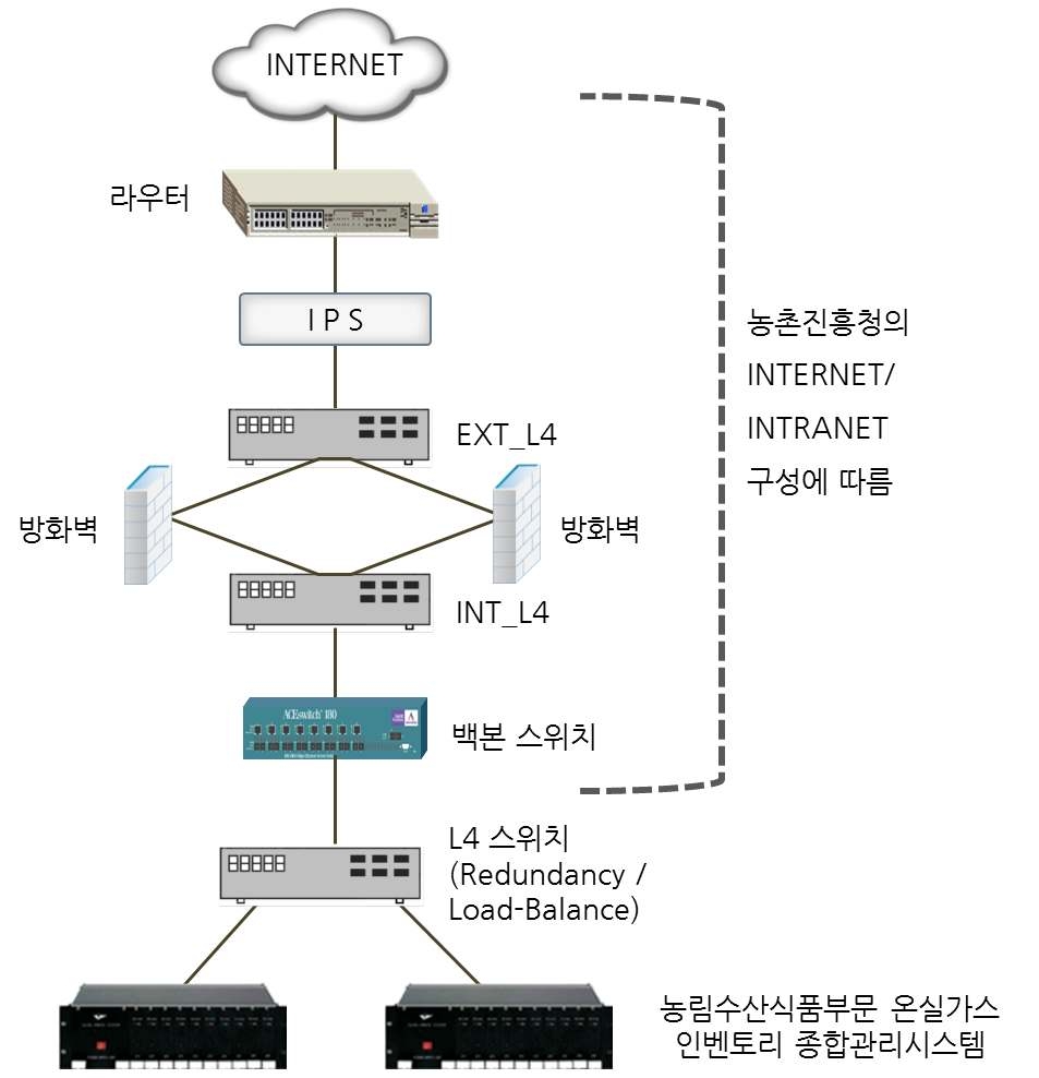 온실가스 인벤토리 종합관리시스템 하드웨어 구성도