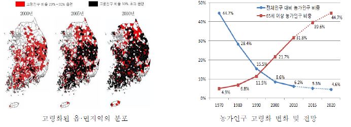 농촌지역의 고령화 현황 및 전망