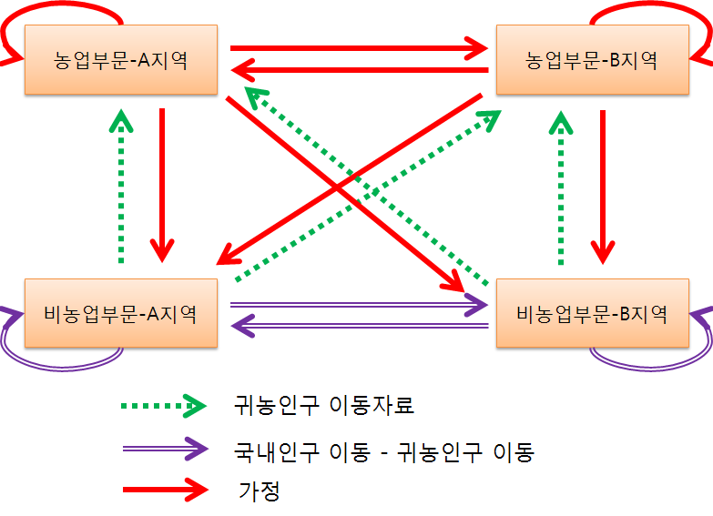 귀농인구 유입에 따른 지역 인구구조 변화: 분석자료 및 방법