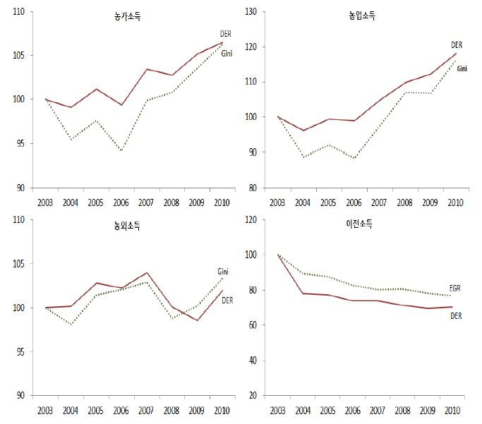 농가의 소득 양극화 추이: 소득원별 • 지수별 비교(2003~2010)
