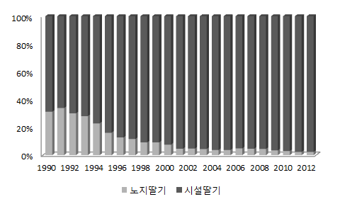 딸기 재배방식별 면적 추이