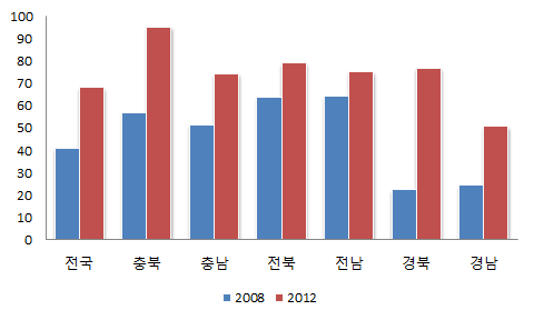 도별 국산품종 정식면적 비중