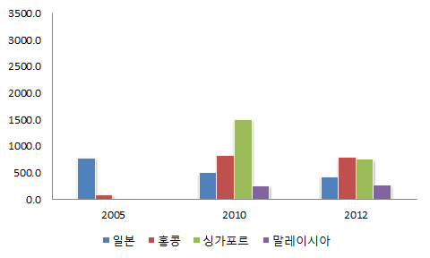 수출대상국별 딸기 수출량 추이