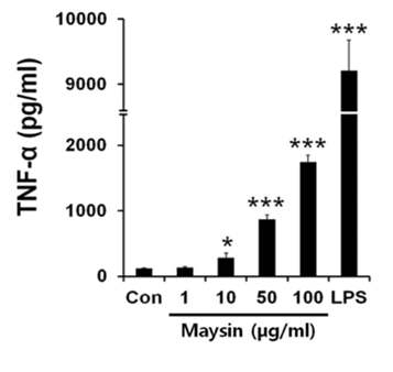 Effects of maysin on the secretion of TNF-α.
