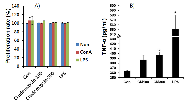 Effects of maysin on the cell viability of splenocytes and secretion of TNF-α in mouse serum.