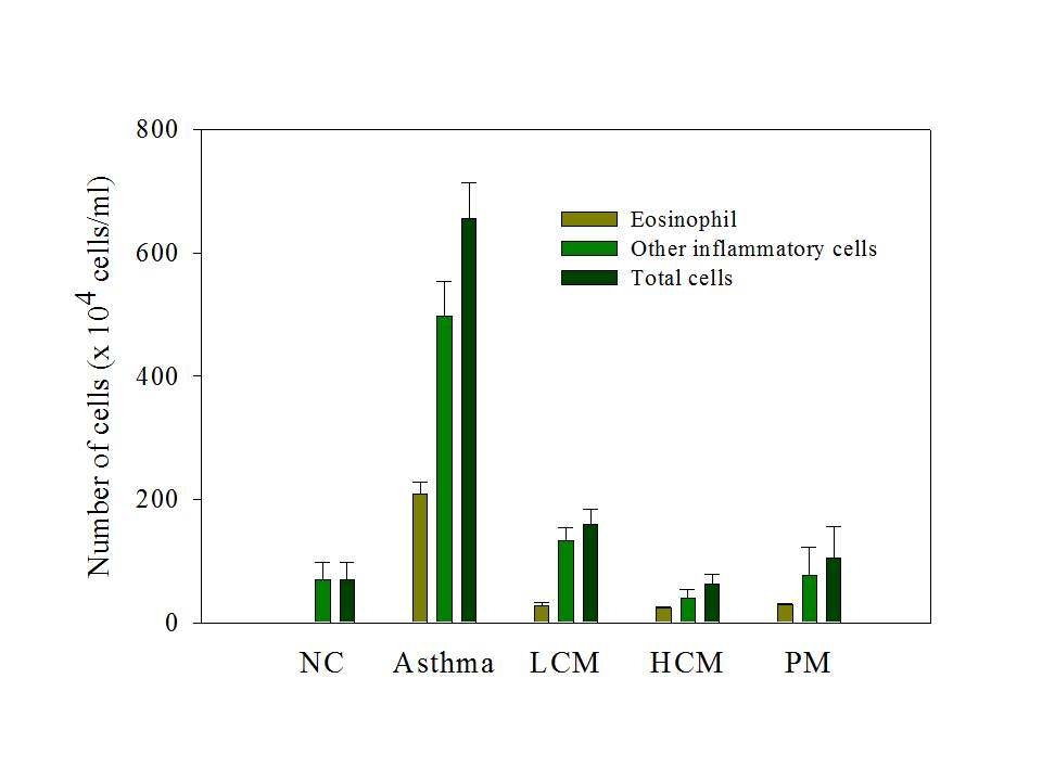 Effect of the crude maysin (CM) and purified maysin (PM ) on the recruitment of inflammatory cells in bronchoalveolar lavage fluid (BA LF) of mice.