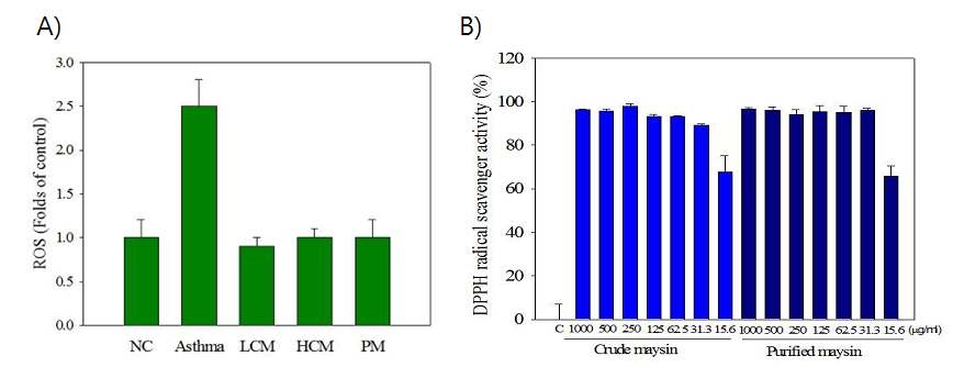 Effect of the crude maysin (CM ) and purified maysin (PM) on reactive oxygen species (ROS) in bronchoalveolar lavage fluid (BA LF) of mice and DPPH radical scavenger activity.