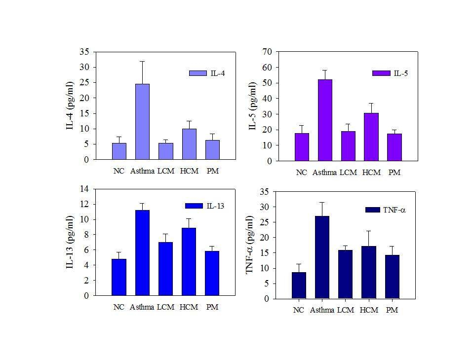 Effects of the crude maysin (CM ) and purified maysin (PM ) on cytokine levels in bronchoalveolar lavage fluid (BA LF) of mice.