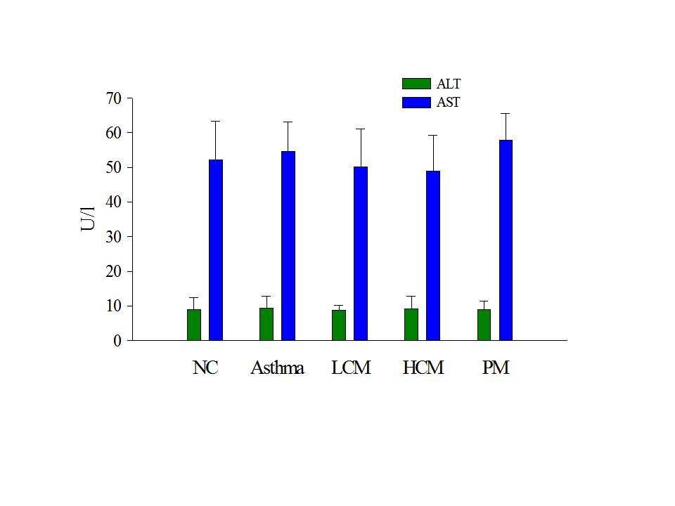 Effect of the crude maysin (CM) and purified maysin (PM ) on the A LT and A ST in serum of mice