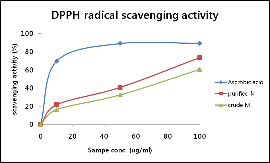 DPPH radical scavenging activity of maysin.