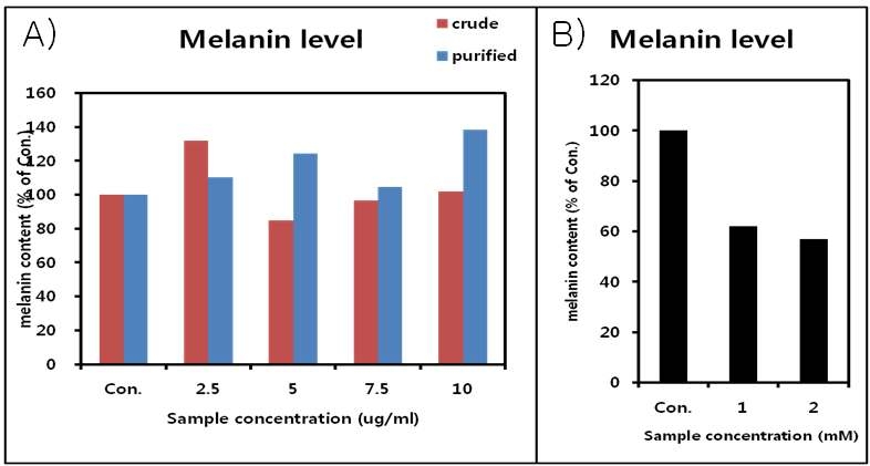 Effects of maysin on melanin contents in B16F10 melanoma cells.