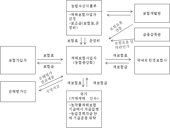 농작물 재해보험 운영체계