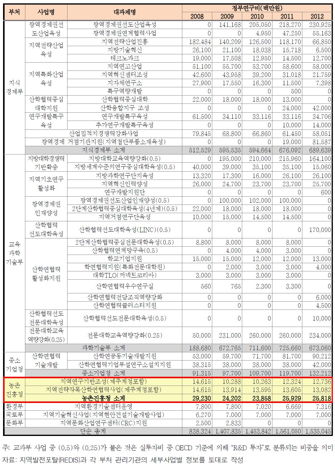 2인가구 생활비 통계