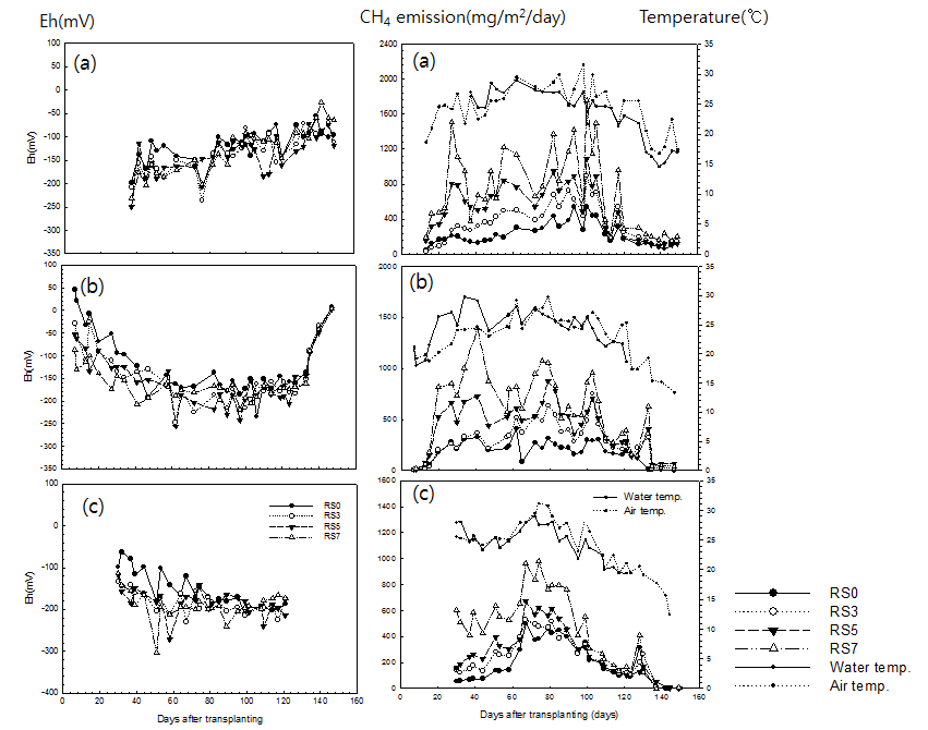 Variations of soil Eh at a depth of 15cm and daily changes of CH4 flux, water and air temperature from flooded rice field in (a)2010, (b)2011, and (c)2012