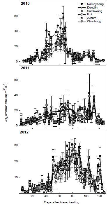 벼 재배기간 동안 메탄 배출량 변화