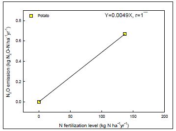 감자에 대한 질소 시비량과 아산화질소 배출량의 관계