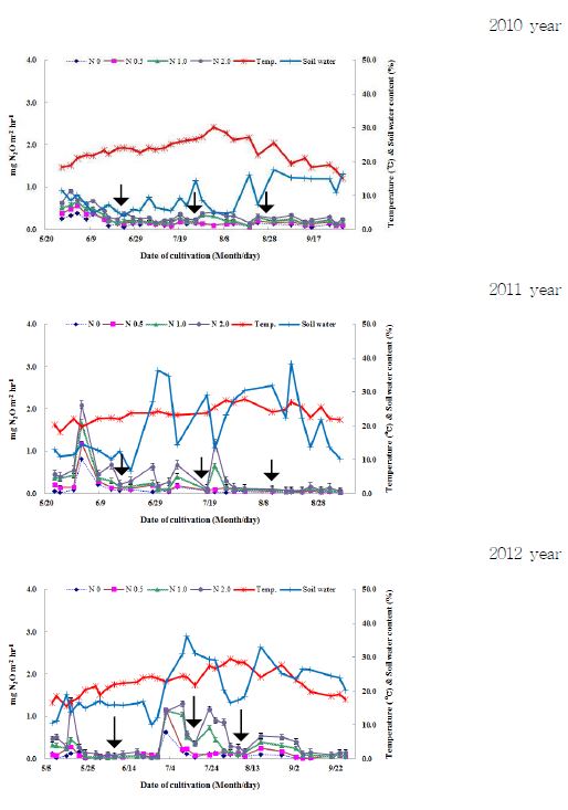 Changes of N2O emission rates in upland soils amended different rates of nitrogen fertilizer during red pepper cultivation for 3 years (2010~2012)