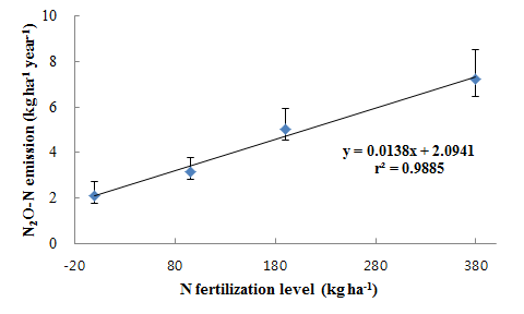 Relationships between the averaged N2O emissions and nitrogen fertilizer application rates during red pepper cultivation in upland soil from 2010 to 2012