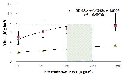 Yield responses of red pepper to different nitrogen fertilizer application rates in upland soil from 2010 to 2012