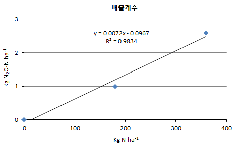 Presumption of N2O emission factor by N fertilization levels.
