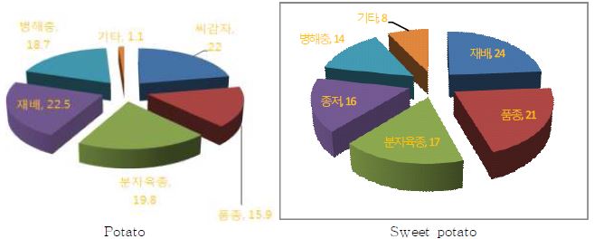 The percentage per several fields of patato and sweet potato papers