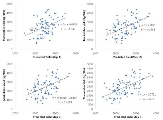 Correlations between the real marketable yield and the predicted yield derived from the 4 steps of models