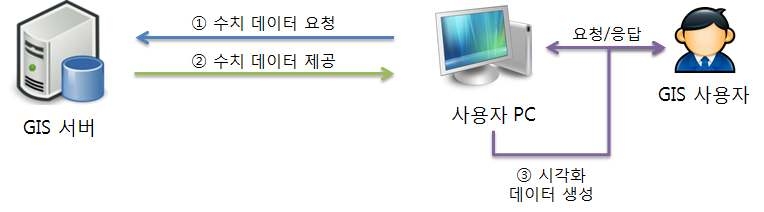 본 과제에 사용된 Web-GIS 인터페이스의 자료 제공 방식