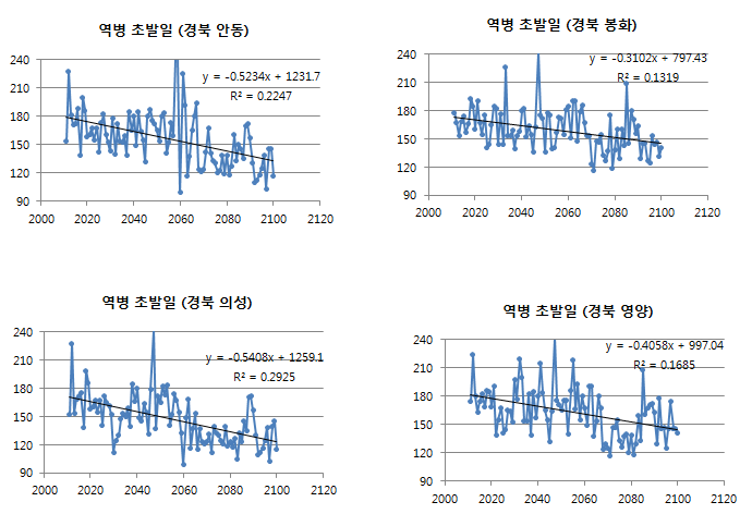 2010-2100년 경상북도 지역에서 예측되는 역병 초발일 추이
