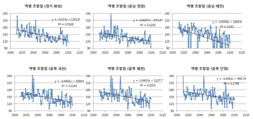 2010-2100년 중부지방(경기, 충남, 충북) 지역에서 예측되는 초발일