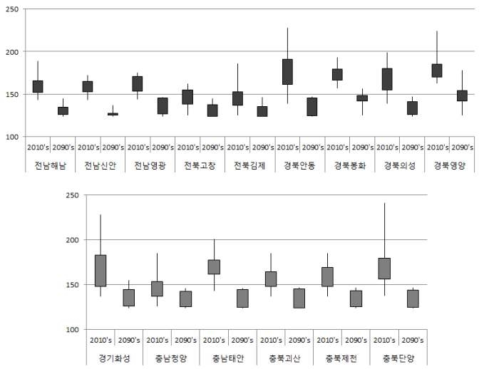 우리나라 15개 주요 고추 산지의 2010년대와 2090년대에 대하여 예측된 고추 역병 초발일 비교