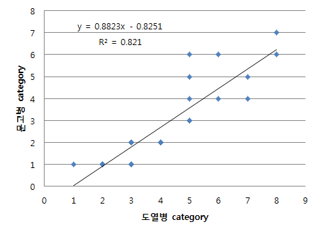 우리나라 벼 주산지 32개 지역의 벼 도열병 및 잎집무늬마름병 지수(지수가 낮은 것은 발병위험이 적고, 높을수록 발병위험 증가로 표기)