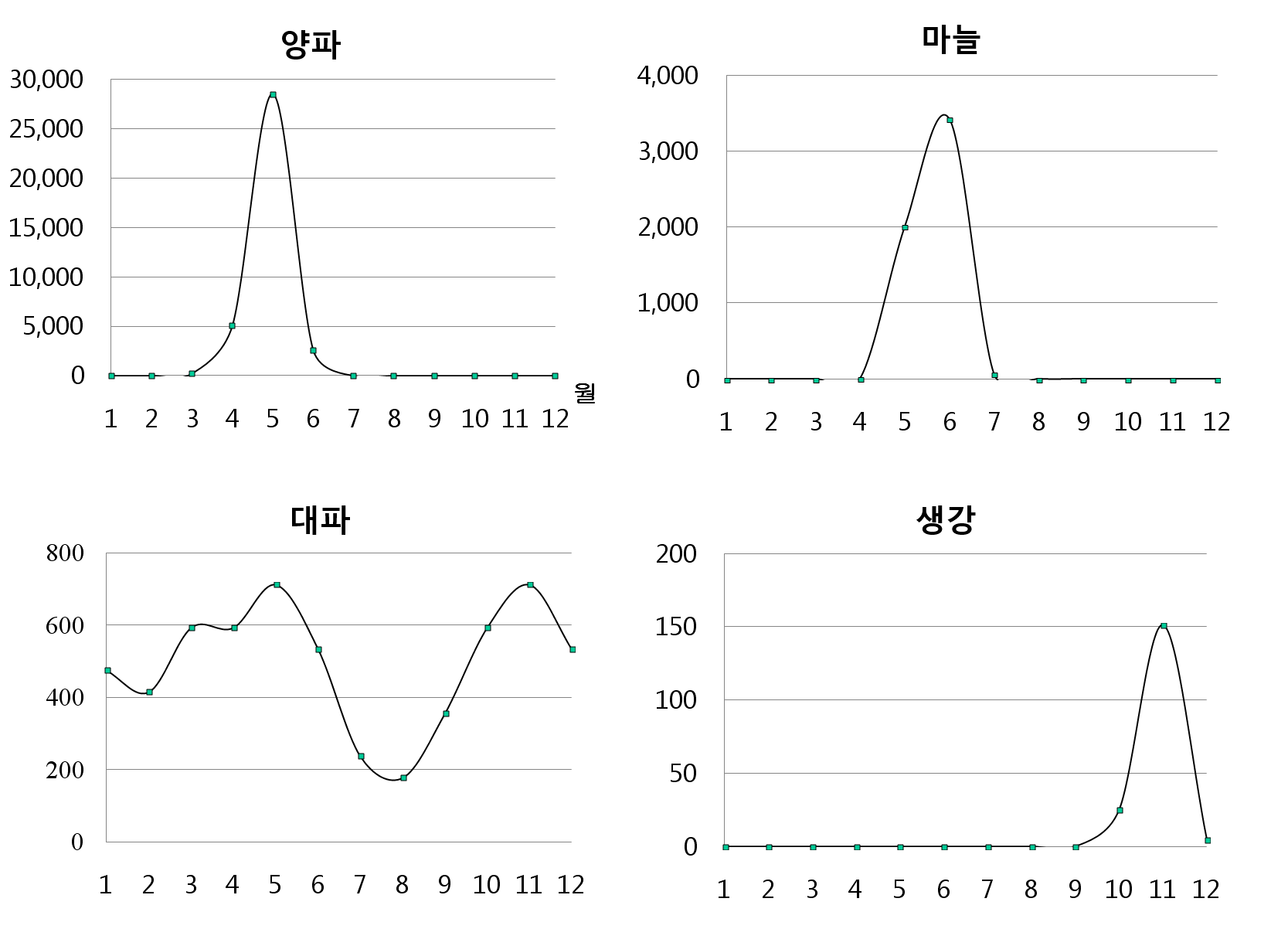 무농약 인증 이상 양념용 인경채소류 월별 생산량(2012년)