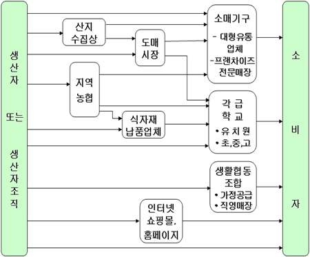 친환경농산물의 유통경로