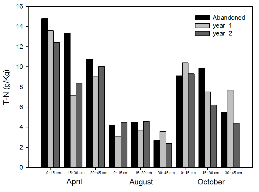 거대억새 재배단지 및 유휴농경지의 시기에 따른 토심별 T-N 농도변화