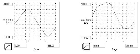 모의 가정된 일 최저온도(좌측)와 일 최고온도(우측)