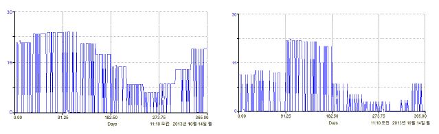 모의된 좌측의 일광합성유효방사PAR(PAR; MJ/m2)과 우측의 일강우량(mm/일)