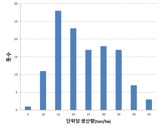 5개 수준변화에 따른 거대억새의 단위생산량(ton/ha) 변화