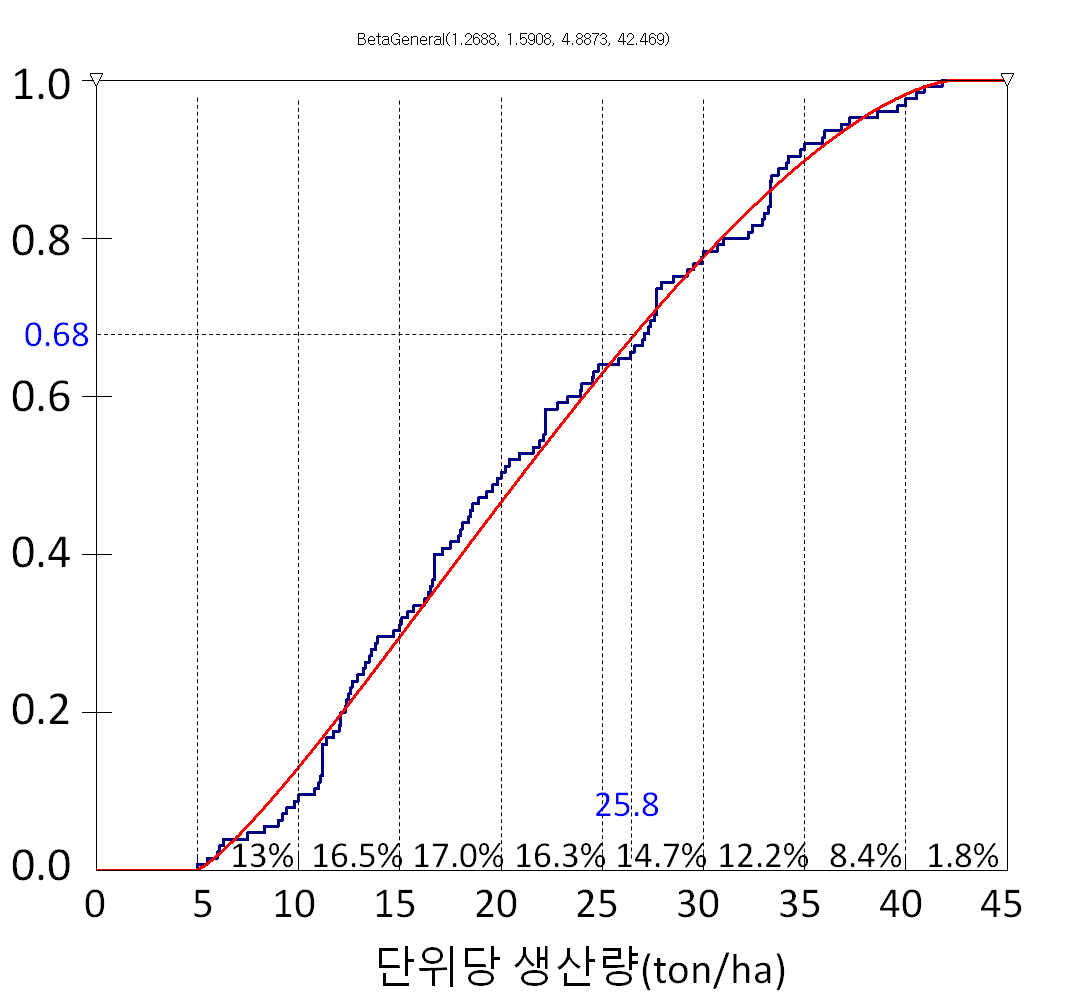 단위당 생산량의 누적확률분포와 추정함수