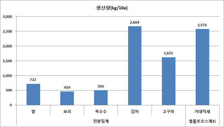 작물별 10a당 에탄올 생산량