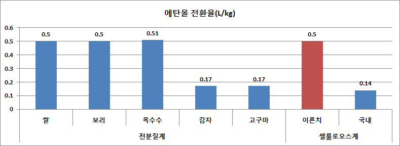 작물별 에탄올 생산량 전환율