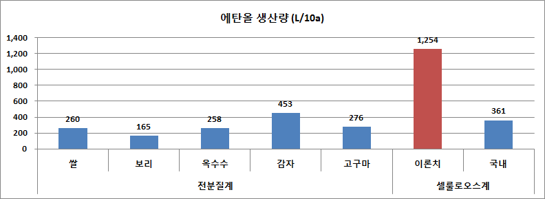 10a 당 바이오에탄올 원료작물의 생산량