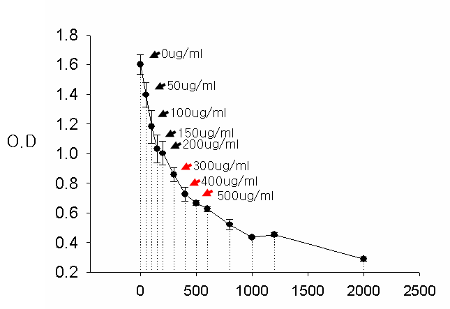 Cell selection with G-418