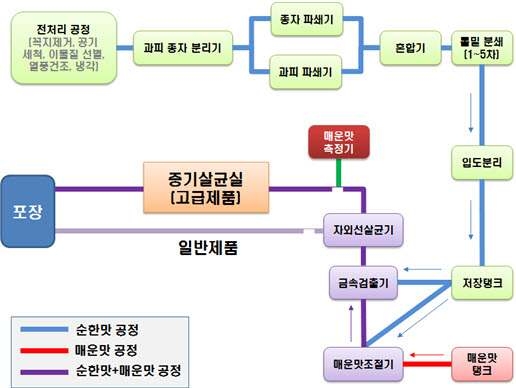 고춧가루 가공공장 흐름도 및 측정기 설치 지점