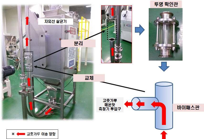 고춧가루 자동 샘플링 장치 부착 위치 및 작동 설명