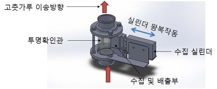 원형 투명관과 체결된 자동 샘플링 장치 도면